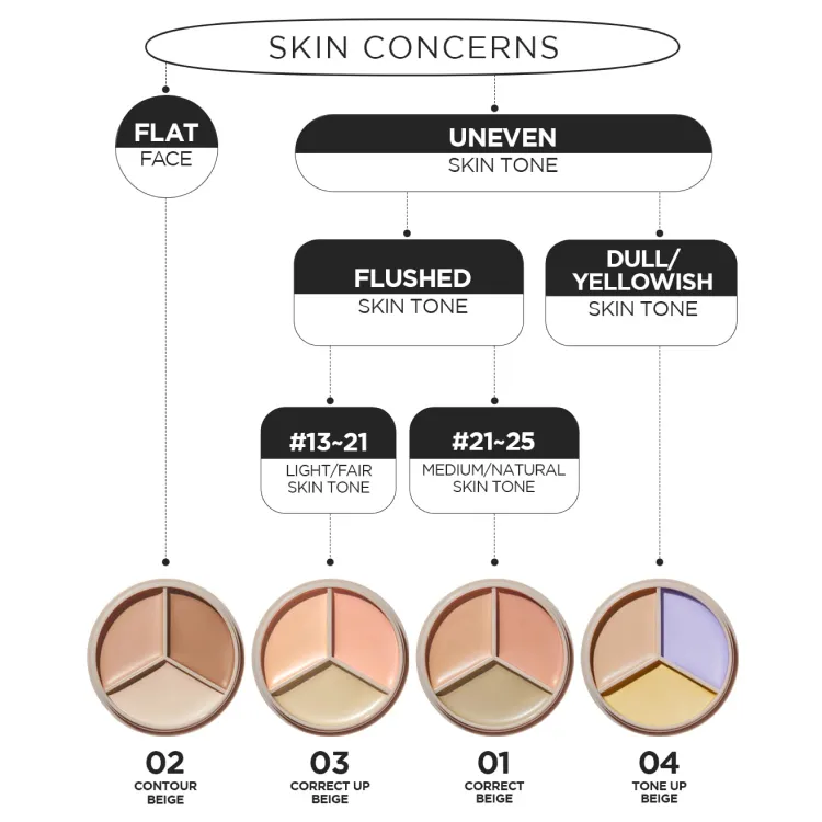 the SAEM Cover Perfection Triple Pot Concealer (4 colors); 0.16oz / 4.5g